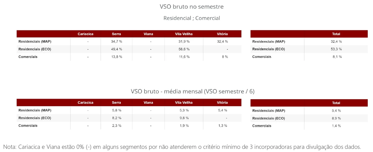 45° Censo imobiliário Sinduscon-ES