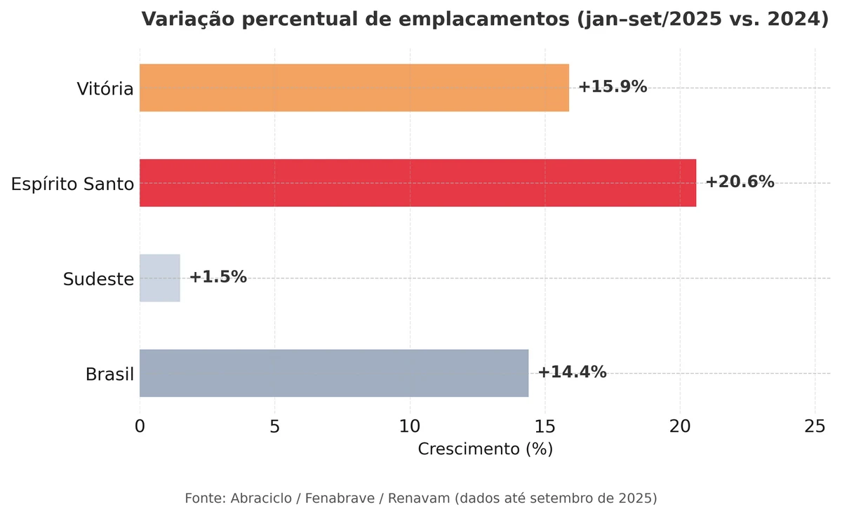 Número de motos emplacadas no ES em 2024 é 20% maior que no ano anterior