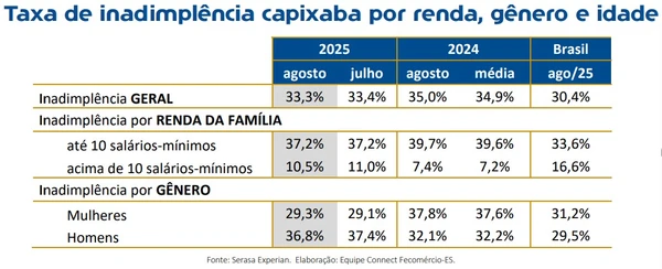 Painel mostra os índices das dívidas das famílias do Espírito Santo