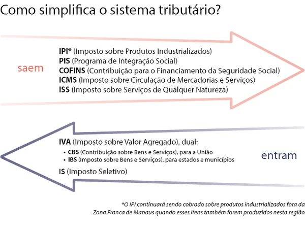 Infográfico explica mudanças previstas com a reforma tributária