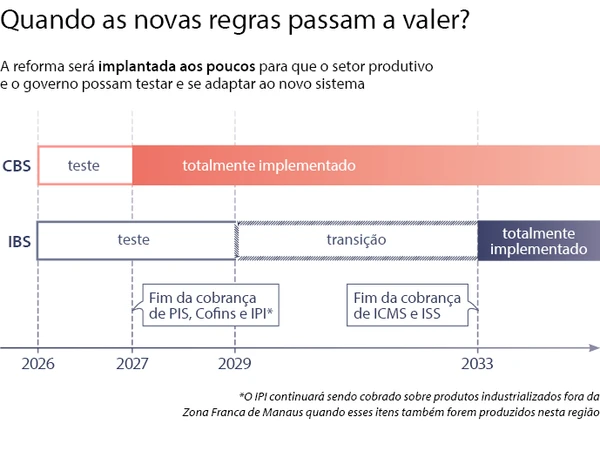 Veja como vai funcionar a aplicação de algumas das mudanças previstas com a reforma tributária