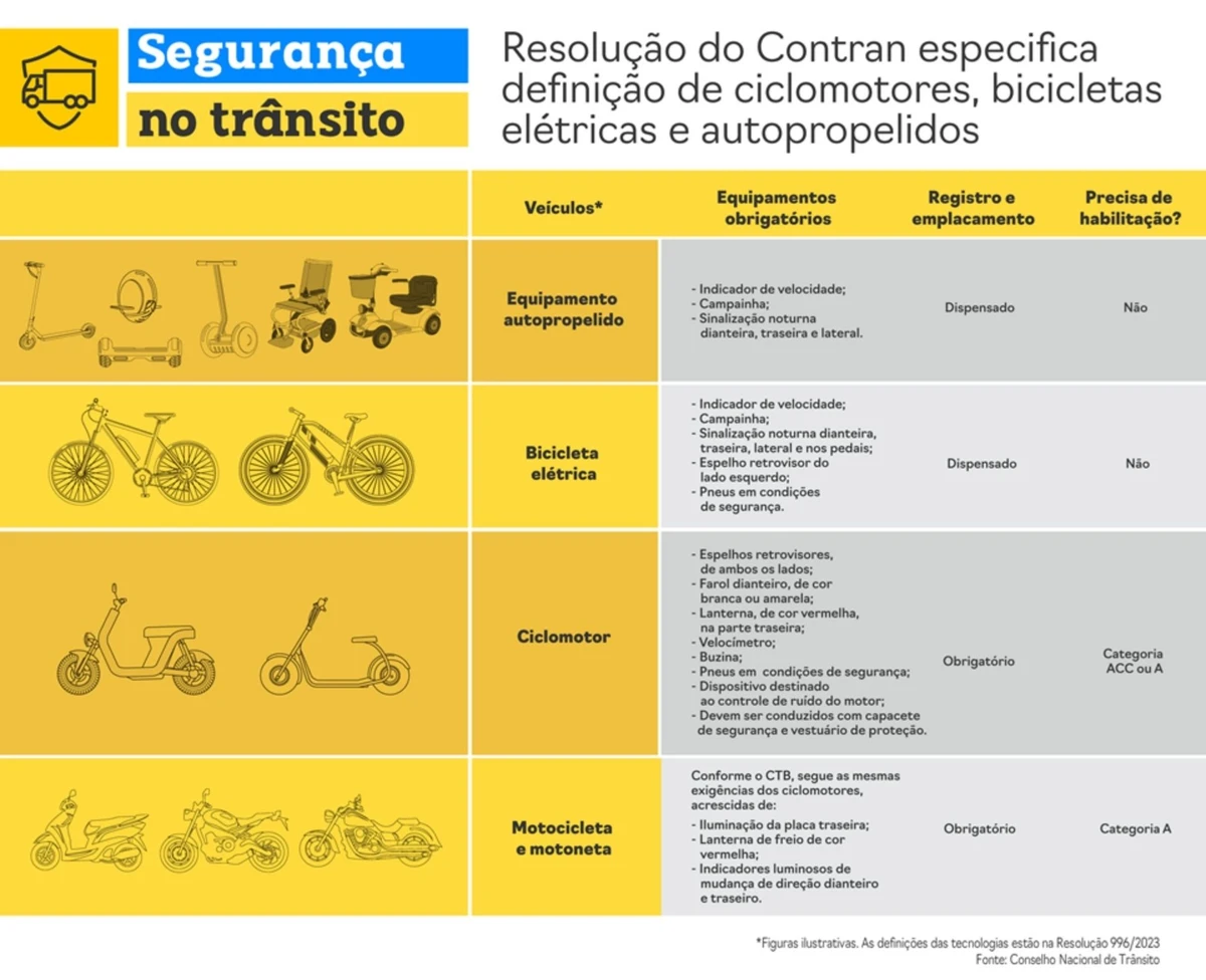 Infográfico com informações da resolução do Contran