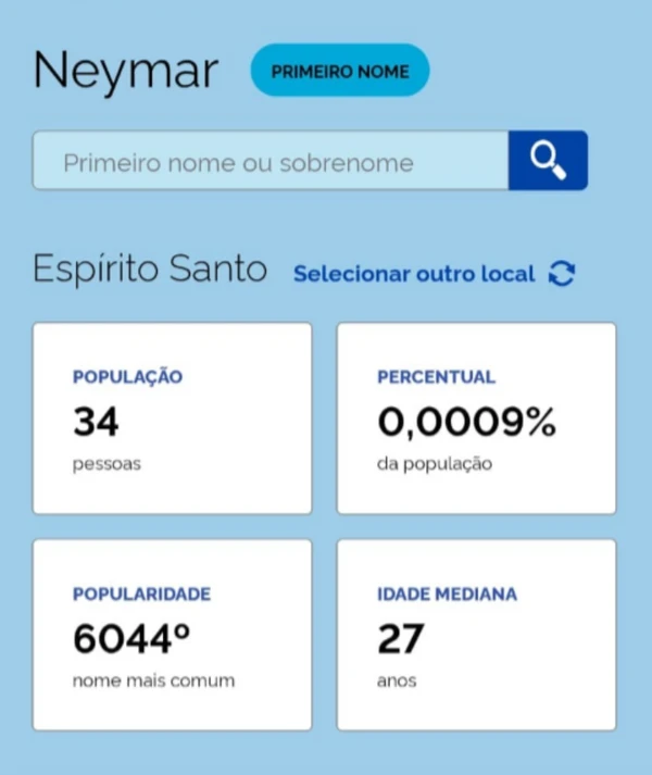 Quantidade de pessoas chamadas 'Neymar' no Espírito Santo