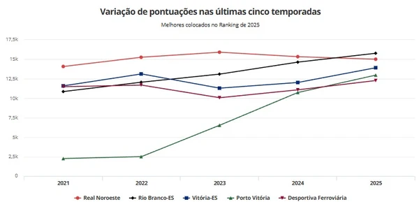Gráfico de variação de pontuações nas últimas cinco temporadas