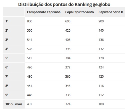Tabela de distribuição dos pontos do Ranking ge.globo