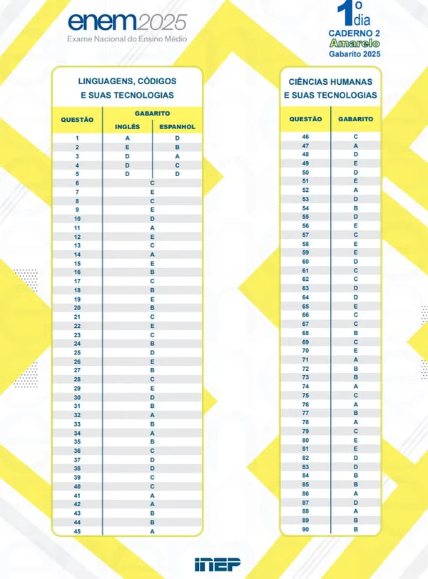 Gabarito oficial da prova amarela do Enem