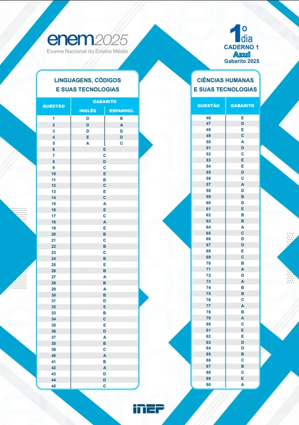 Gabarito oficial da prova azul do Enem