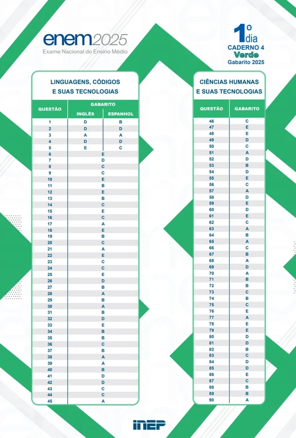 Gabarito oficial da prova verde do Enem