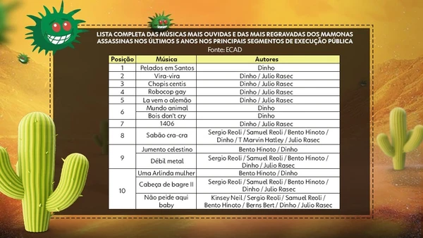 Top 10 músicas dos Mamonas, nos últimos 5 anos