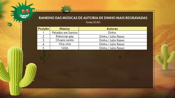 Top 5 das músicas mais regravadas dos Mamonas