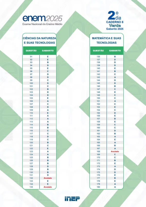 Gabarito oficial da prova verde do Enem