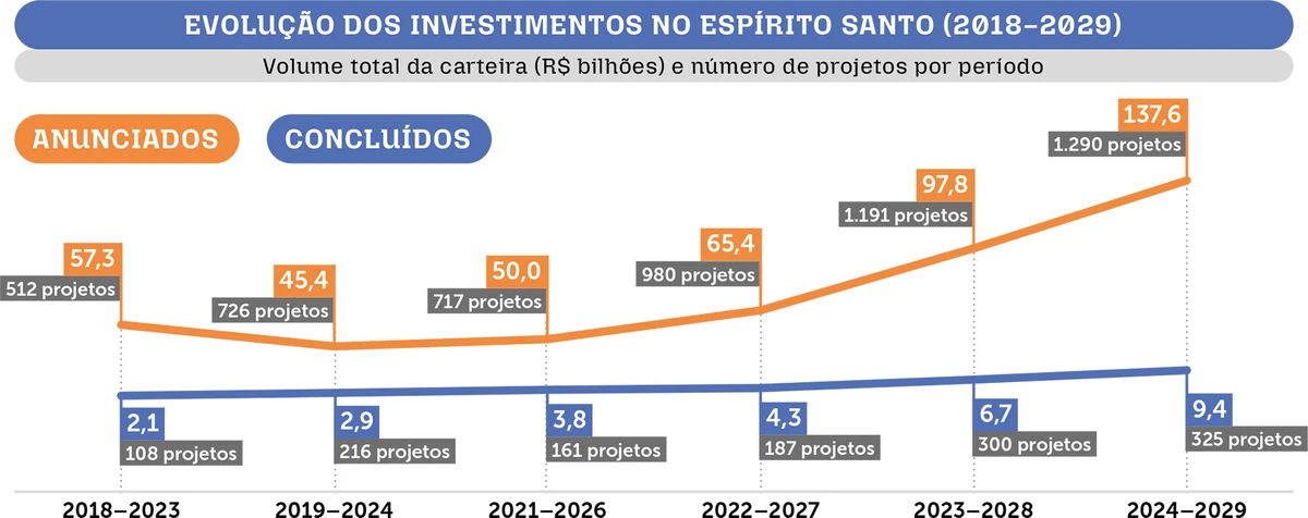 Evolução dos investimentos - 2018/2029