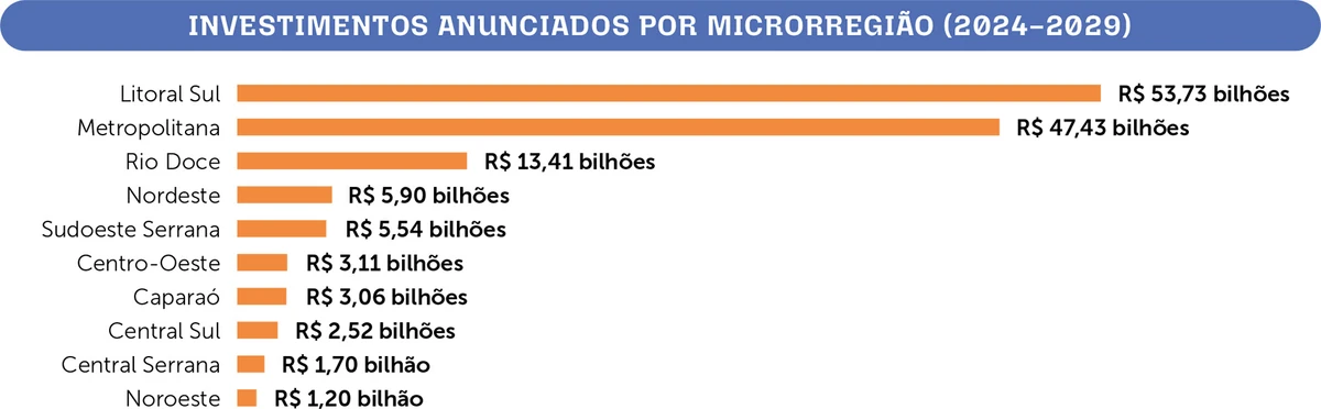 Investimentos anunciados por Microrregião - 2024/2029
