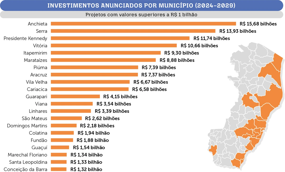 Investimentos anunciados por município do ES
