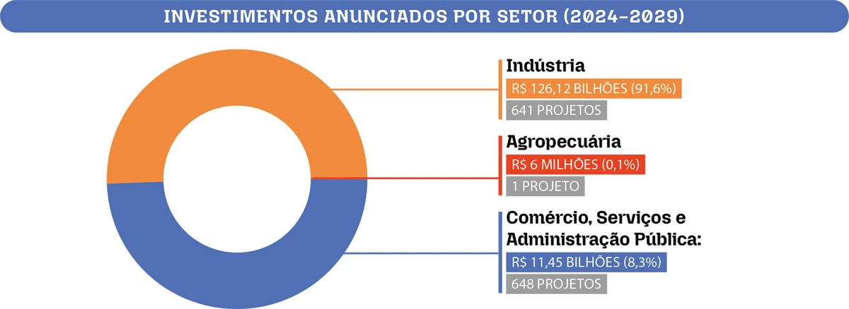 Investimentos anunciados por setor - 2024/2029