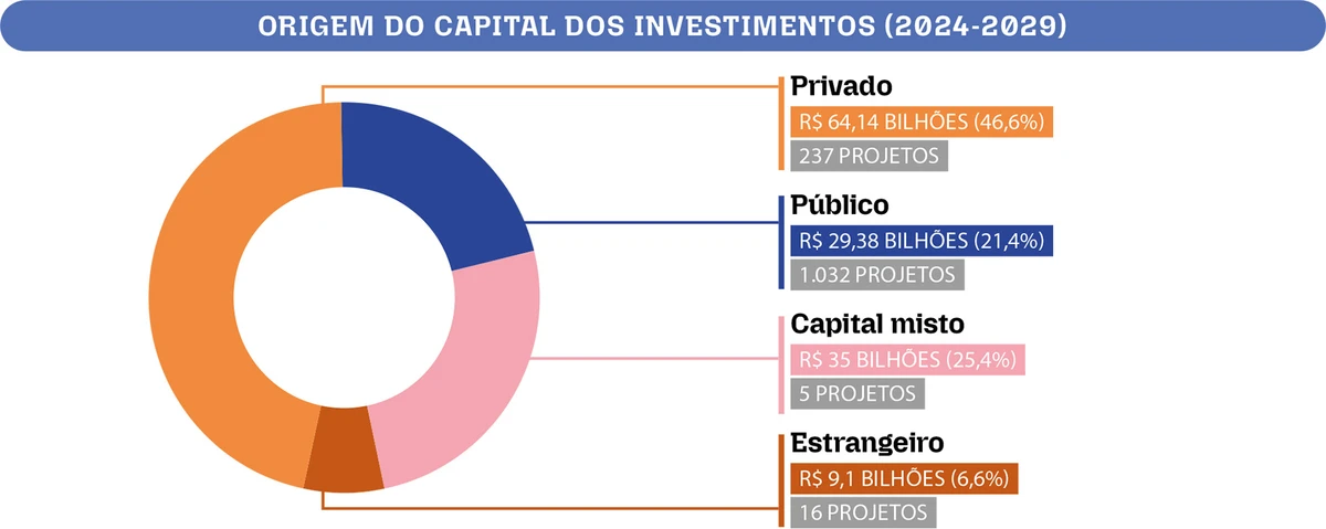 Origem do capital dos investimentos no ES (2024-2029)