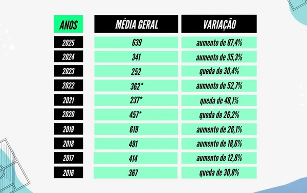 Média de público pagante do futebol capixaba