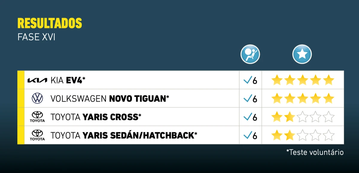 Modelos avaliados pelo Latin NCAP e pontuações