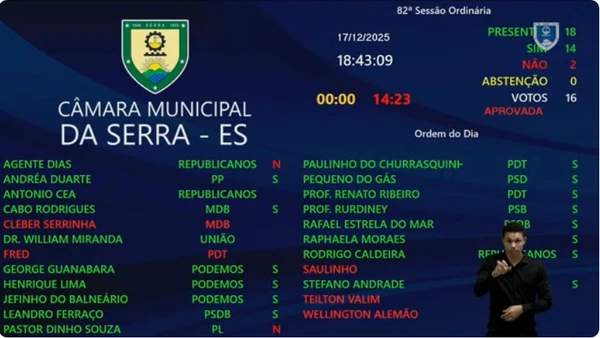 Painel de votação do projeto de lei orçamentária da Serra
