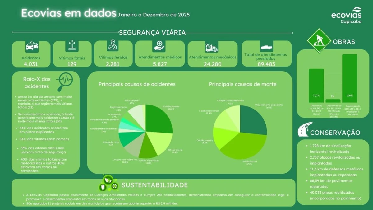 Dados do balanço de segurança viária da Ecovias Capixaba em 2025