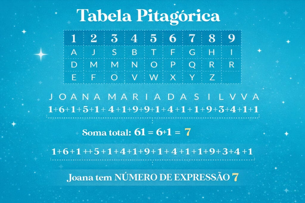 A tabela pitagórica é um método da numerologia que relaciona letras do alfabeto a números específicos (Imagem: Divulgação | Astrolink)