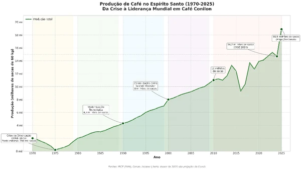 Produção de Café no ES (1970-2025)