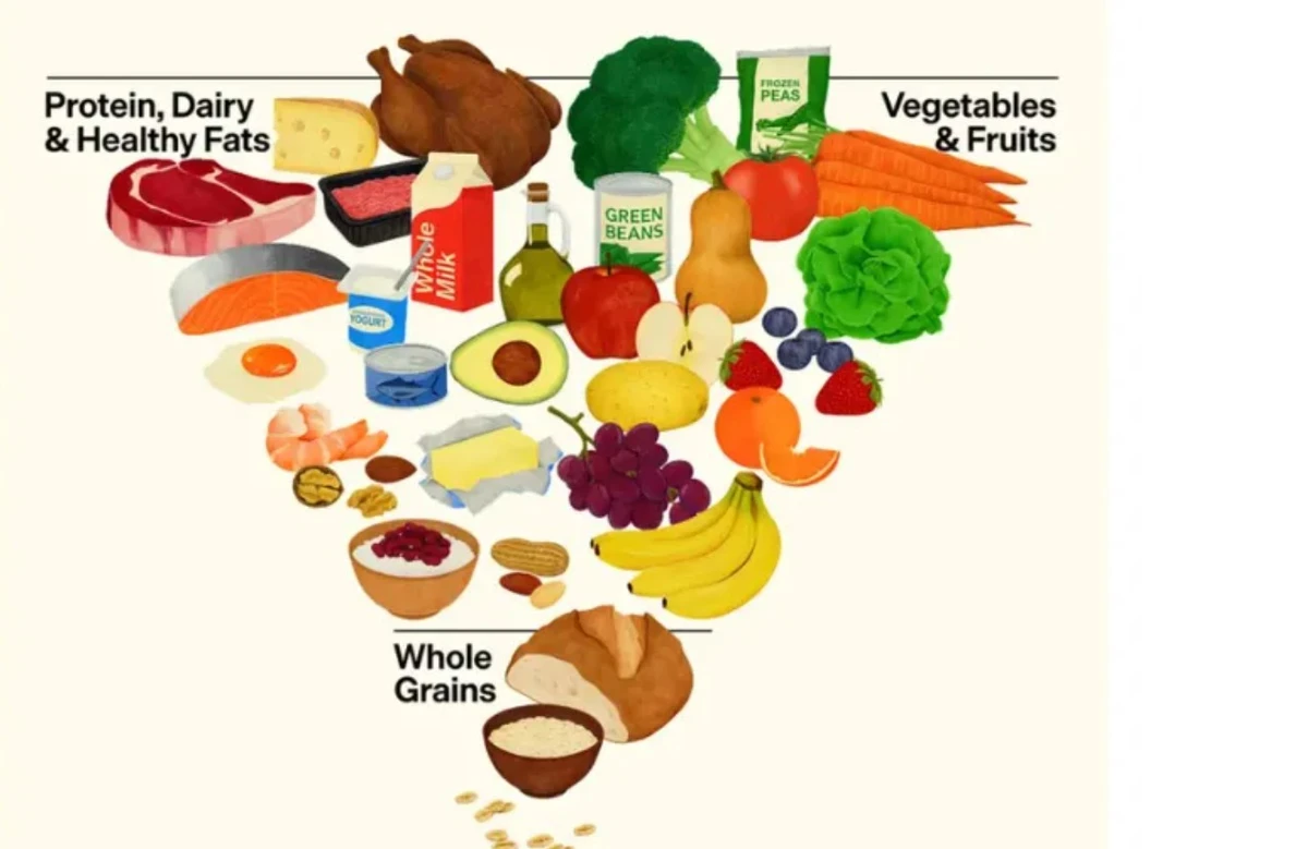 Pirâmide alimentar invertida dos EUA