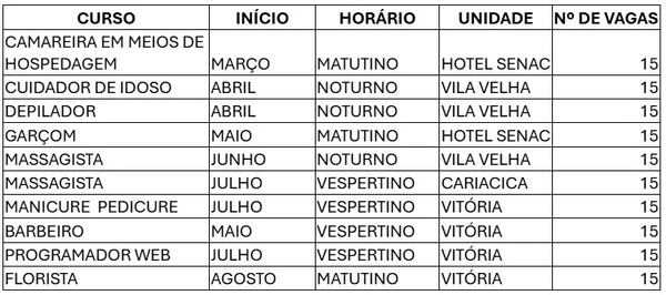 Senac ES lança turmas gratuitas de preparação técnica intensiva com auxílio estudantil; confira cursos e unidades