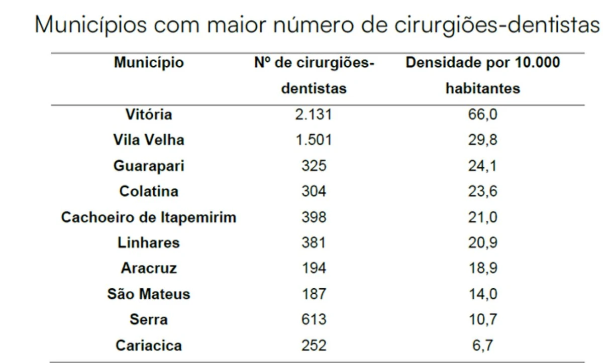 O ranking de dentistas no ES