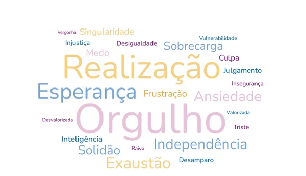 Nuvem de palavras formada para representar o que as entrevistadas pensam sobre ser mulher